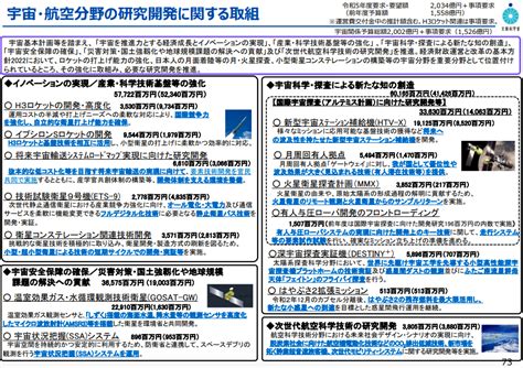 文部科学省が2023年度の予算概算要求を発表。gosat Gw、イプシロンsロケット、アルテミス計画の要求額が増大【宇宙ビジネスニュース】 宙畑