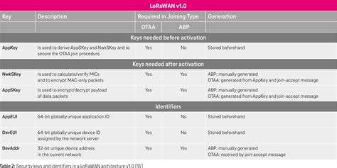 Table From Comparison And Analysis Of Security Aspects Of Lorawan And