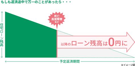 住宅ローンの保険「団信」を比較！特約の保障内容や金利の違いを解説 スマイルすまい カーディフ生命