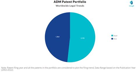 ADM Patents - Key Insights and Stats - Insights;Gate