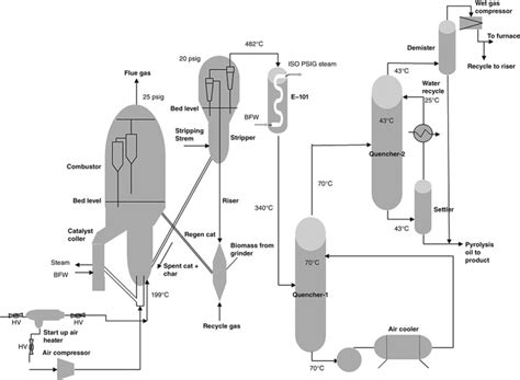 Block Diagram Of Biomass Catalytic Pyrolysis Download Scientific Diagram