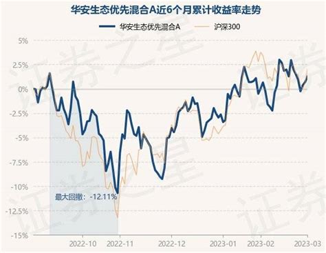 3月1日基金净值：华安生态优先混合a最新净值3748，涨056重仓股投资单位净值