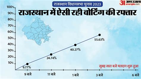 Rajasthan Election 2023 Polling Live Updates Voting On 200 Assembly