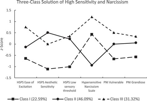 Do Highly Sensitive Persons Display Hypersensitive Narcissism Similarities And Differences In