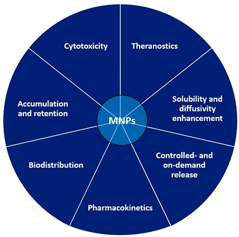 Chemistry Free Full Text Magnetic Nanoparticles Current Advances In Nanomedicine Drug