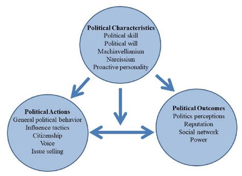 Organizational Politics And Their Causes And Outcomes Ferris Et Al