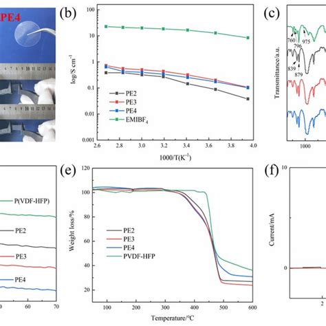 A Visible Pictures B Temperature Dependences Of Ionic Conductivity