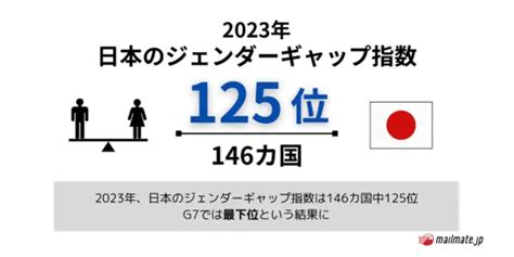 【2023年】日本のジェンダーギャップ指数は125位！推移や低い理由など Mailmate