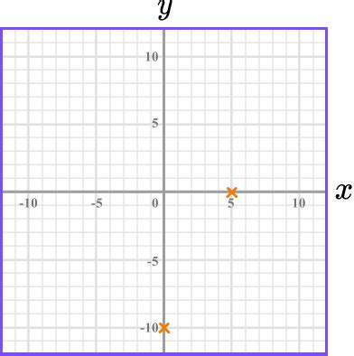 X And Y Axis GCSE Maths Steps Examples Worksheet Yy Vertical