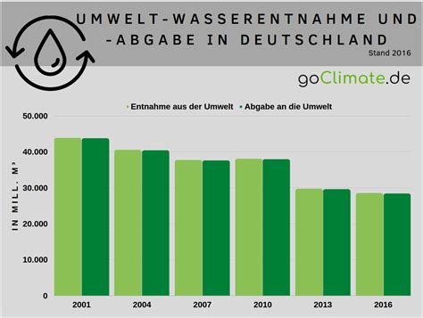 Statistiken Wasser Wasserversorgung In Deutschland Goclimate