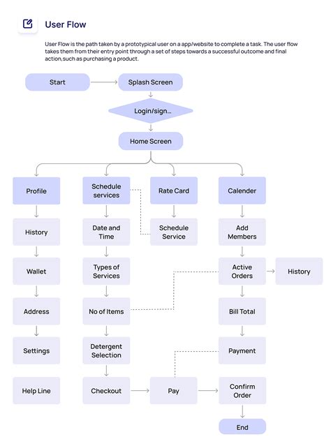 Rinse and Repeat | Laundry App - UI/UX Case Study | Images :: Behance