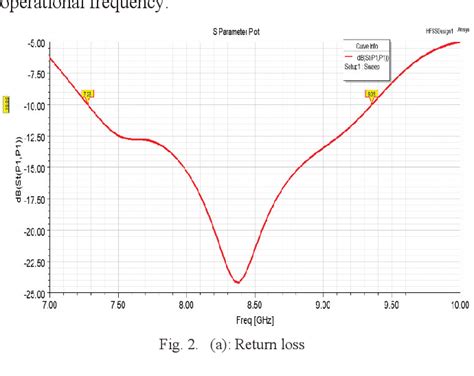 Figure 2 From Design Of Microstrip Patch Antenna For Bandwidth And Gain