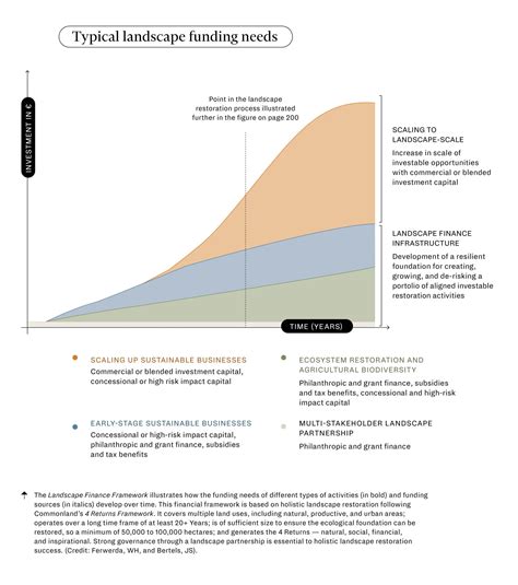 Landscape finance | The 4 Returns Community Platform