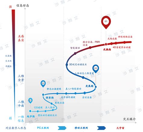 免费下载｜2022年中国数字人市场观测报告 里程碑