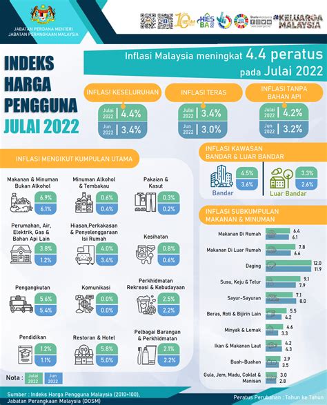 Cpi Index Malaysia Ashlen Marcelle