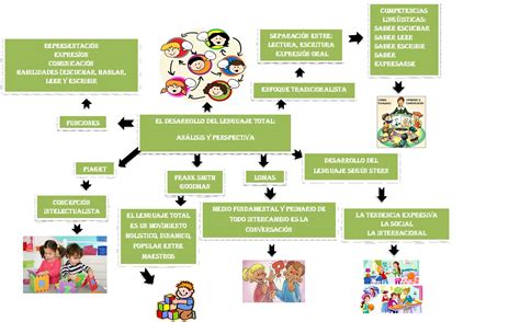 Etapas En El Desarrollo Del Lenguaje Desarrollo Del Lenguaje Riset