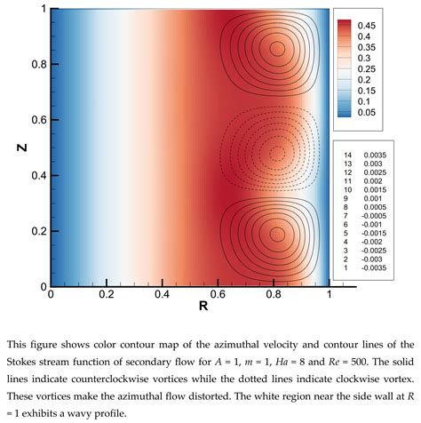 Fluids Free Full Text Stability Of An Axisymmetric Liquid Metal