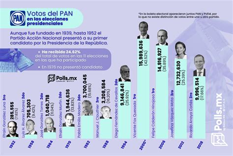 Votos Del Pan En Las Elecciones Presidenciales