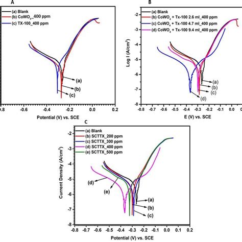 Potentiodynamic Polarization Curves For Copper Immersed In 35 Nacl