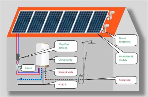 Schéma fotovoltaiky pro ohřev vody i s popisem Dřevostavitel cz