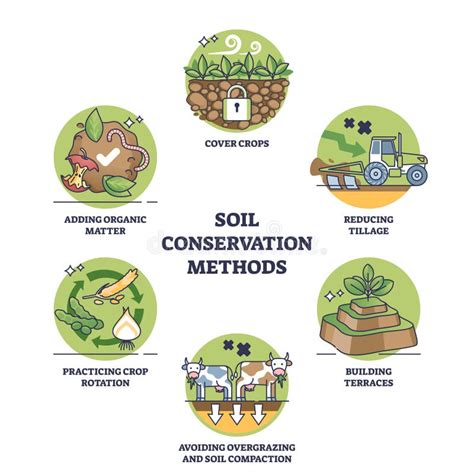 Soil Conservation Methods and Harvest Land Health Protection Outline Diagram Stock Vector ...