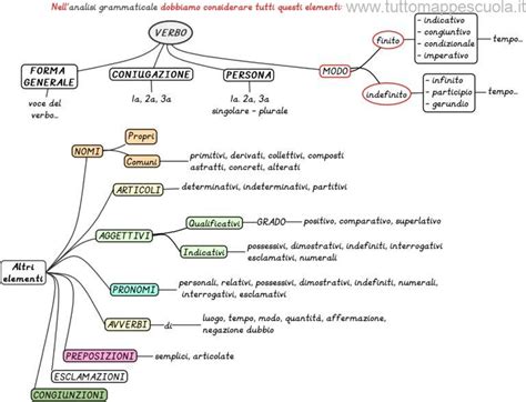 Schema Analisi Grammaticale Tutto Mappe Scuola