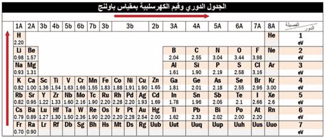 الجدول الدوري والخواص الدورية لعناصره الكيمياء العربي