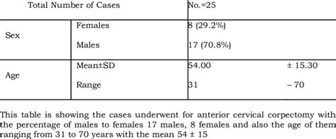 Sex And Age Distribution Among Cervical Corpectomy Group Download