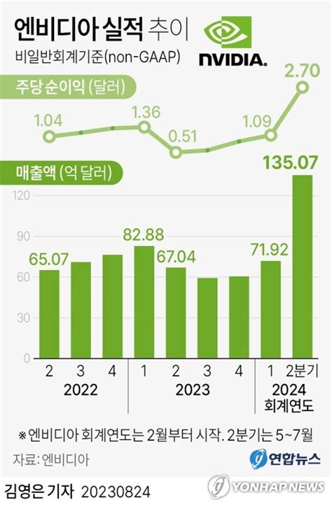 그래픽 엔비디아 실적 추이 연합뉴스