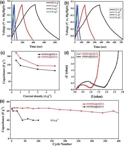 Electrochemical Curves Of Vnnwsrgo Electrodes Gcd Curves At Different