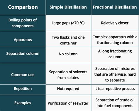 Simple And Fractional Distillation Clearance