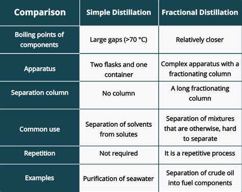 Simple Vs Fractional Distillation A Comparison