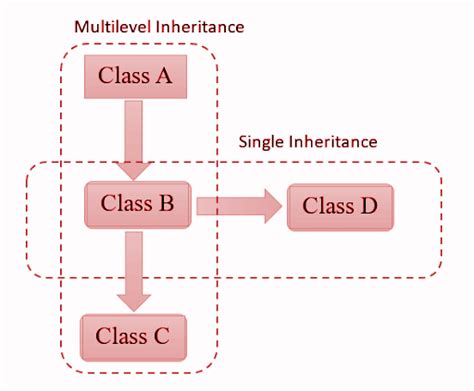 Hybrid Inheritance In C Javatpoint