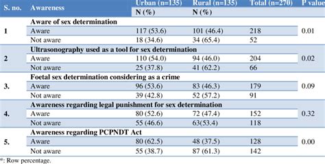 Awareness Of Women Regarding Sex Determination Download Scientific