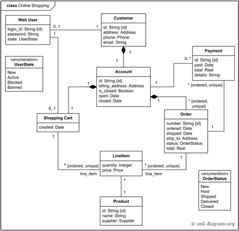 All Uml Diagrams For Online Shopping System Best Uml Diagr