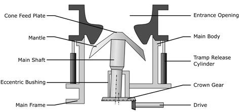 Cone Crushers Parts Of A Cone Crusher Explained Savree Savree