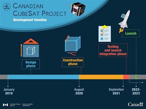 Canadian Cubesat Project Timeline Canadian Space Agency