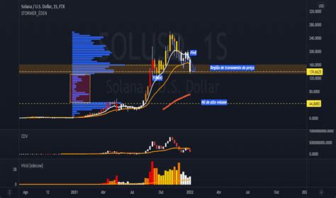 SOLUSD Gráfico de Preço Solana por USD TradingView