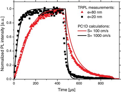 Time Resolved Photoluminescence Measurements Of Similar Fz Si Wafers Download Scientific