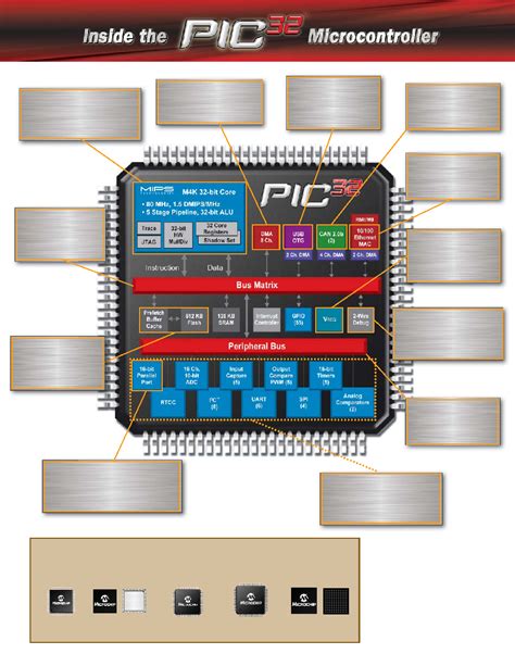 Pic32 Datasheet36 Pages Microchip Pic32 Microcontroller Families With Usb Can And Ethernet