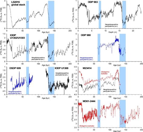 Fig S3 Published Stable Oxygen Isotope Records 25 31 Of Planktic