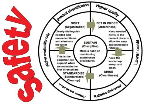 6s Lean Manufacturing Workplace Wira S Agam