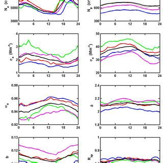 Mean Diurnal Variation Of Total Number Concentration Of Condensation