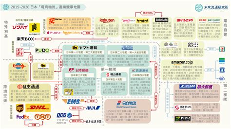 【產業競爭地圖】苦痛的百年發展際遇：電商物流 未來流通研究所｜商業情報資訊站