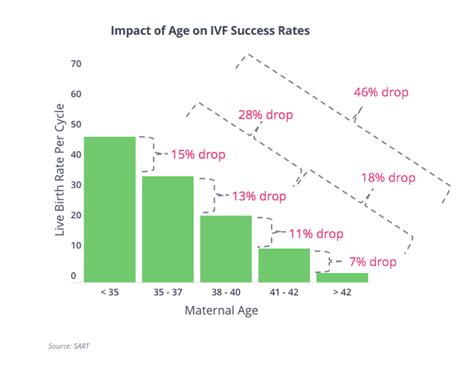 Ivf Success Rates Fertilityiq