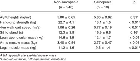 Muscle Assessment Between Sarcopenia And Non Sarcopenia Subjects