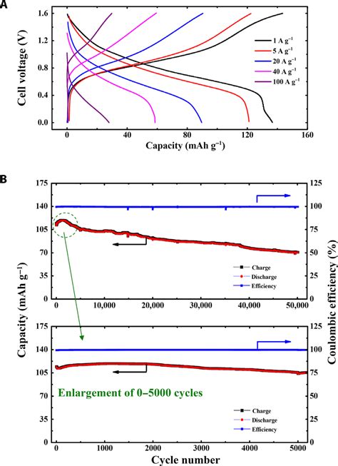 Electrochemical Performance Of Aqueous Na Ion Battery Based On Solid