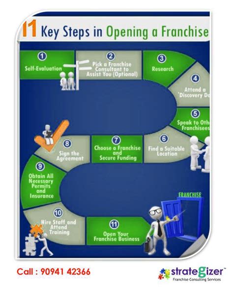 Key Steps To Open A Franchise