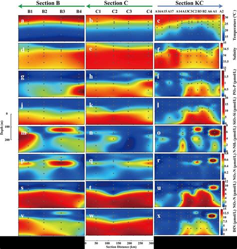 Vertical Distribution Of Environmental Variables Temperature A C