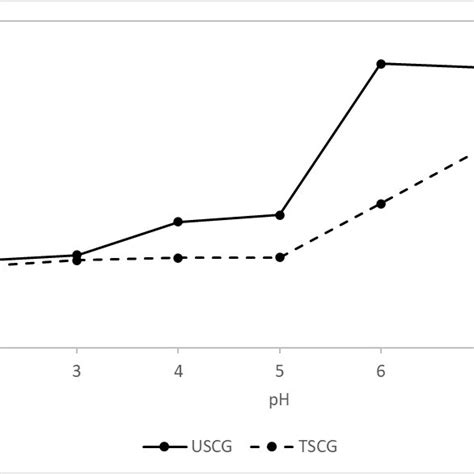 The Effect Of Ph On The Removal Efficiency Of Cu Ii By Scg Adsorbents